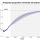 Illustration for article titled Computer Science's Gender Gap Will Take More Than A Century To Fix